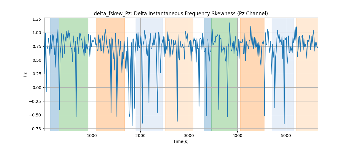 delta_fskew_Pz: Delta Instantaneous Frequency Skewness (Pz Channel)