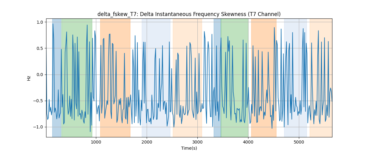 delta_fskew_T7: Delta Instantaneous Frequency Skewness (T7 Channel)