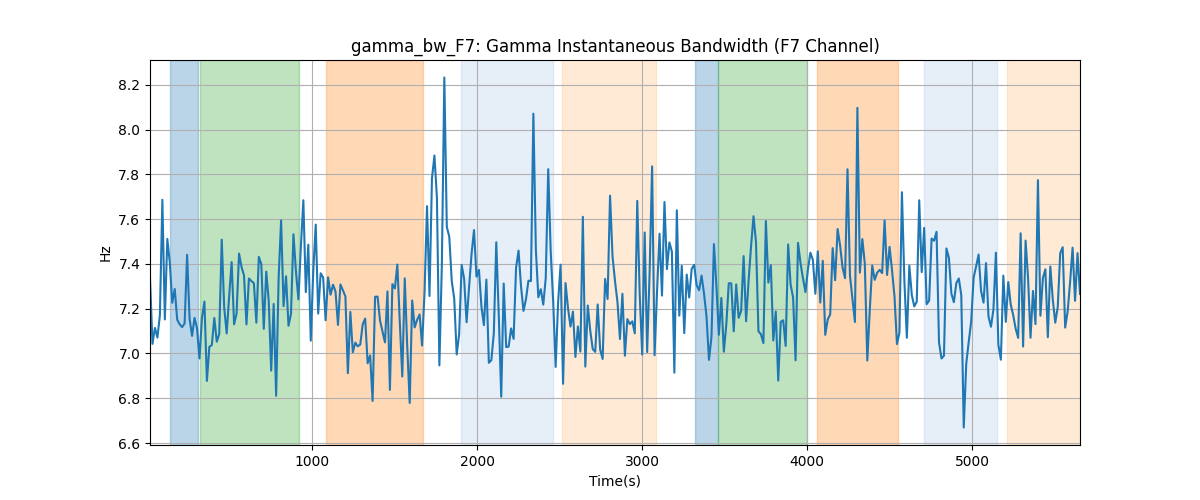 gamma_bw_F7: Gamma Instantaneous Bandwidth (F7 Channel)