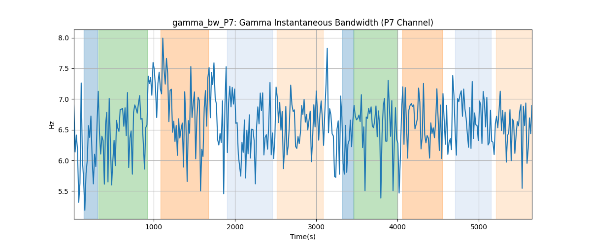 gamma_bw_P7: Gamma Instantaneous Bandwidth (P7 Channel)