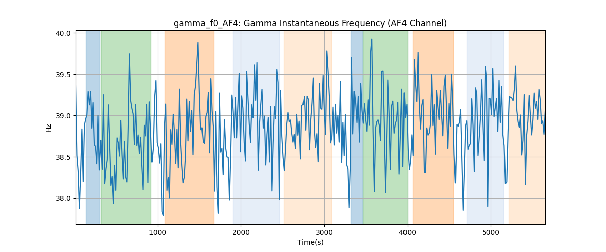 gamma_f0_AF4: Gamma Instantaneous Frequency (AF4 Channel)