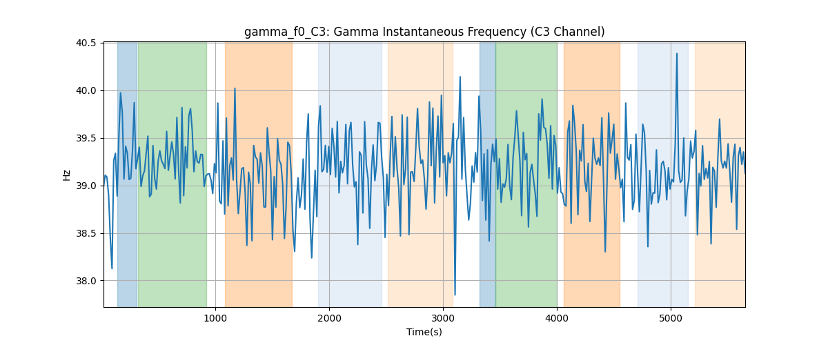 gamma_f0_C3: Gamma Instantaneous Frequency (C3 Channel)