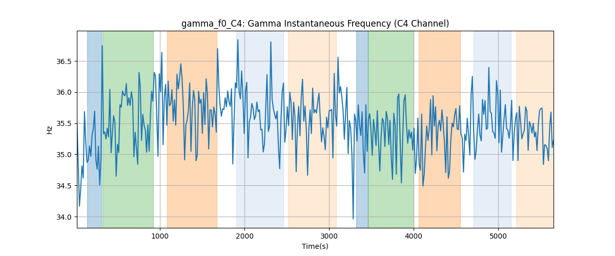 gamma_f0_C4: Gamma Instantaneous Frequency (C4 Channel)