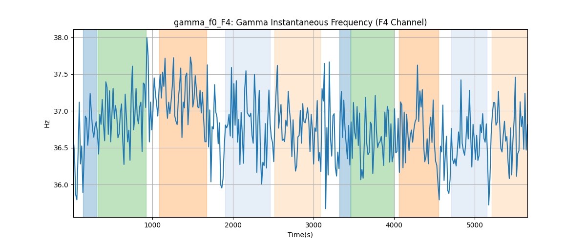 gamma_f0_F4: Gamma Instantaneous Frequency (F4 Channel)