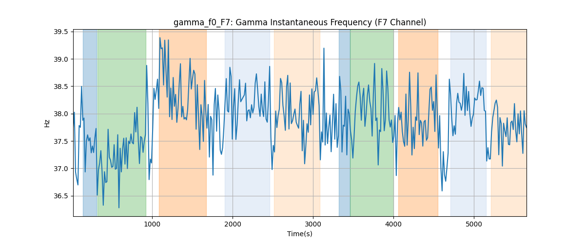 gamma_f0_F7: Gamma Instantaneous Frequency (F7 Channel)