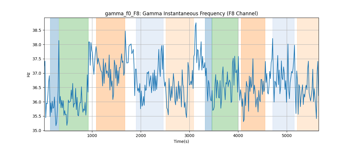 gamma_f0_F8: Gamma Instantaneous Frequency (F8 Channel)