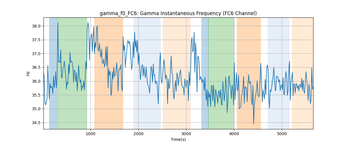 gamma_f0_FC6: Gamma Instantaneous Frequency (FC6 Channel)