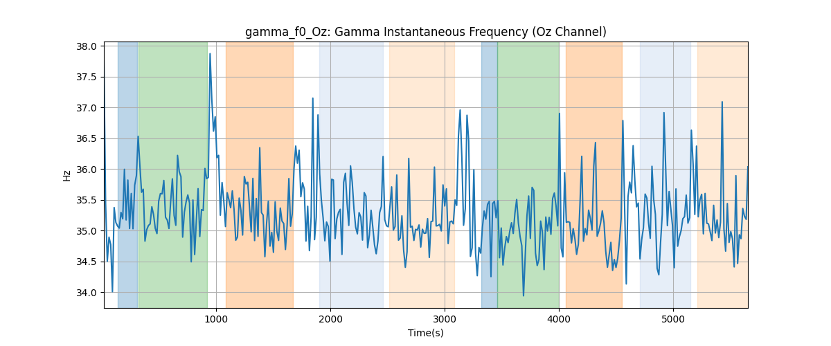 gamma_f0_Oz: Gamma Instantaneous Frequency (Oz Channel)