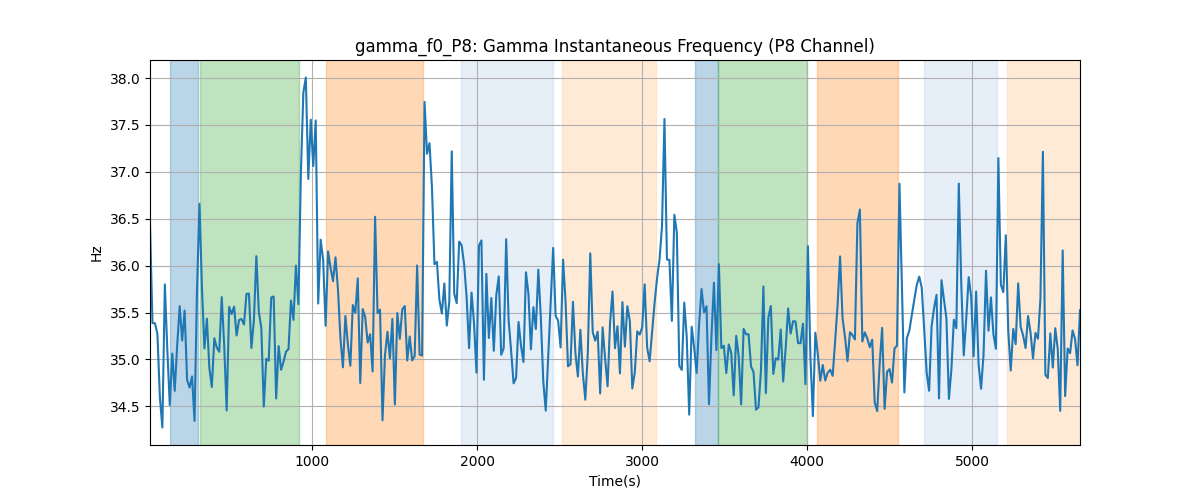 gamma_f0_P8: Gamma Instantaneous Frequency (P8 Channel)