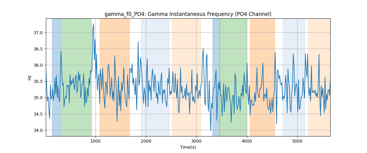 gamma_f0_PO4: Gamma Instantaneous Frequency (PO4 Channel)