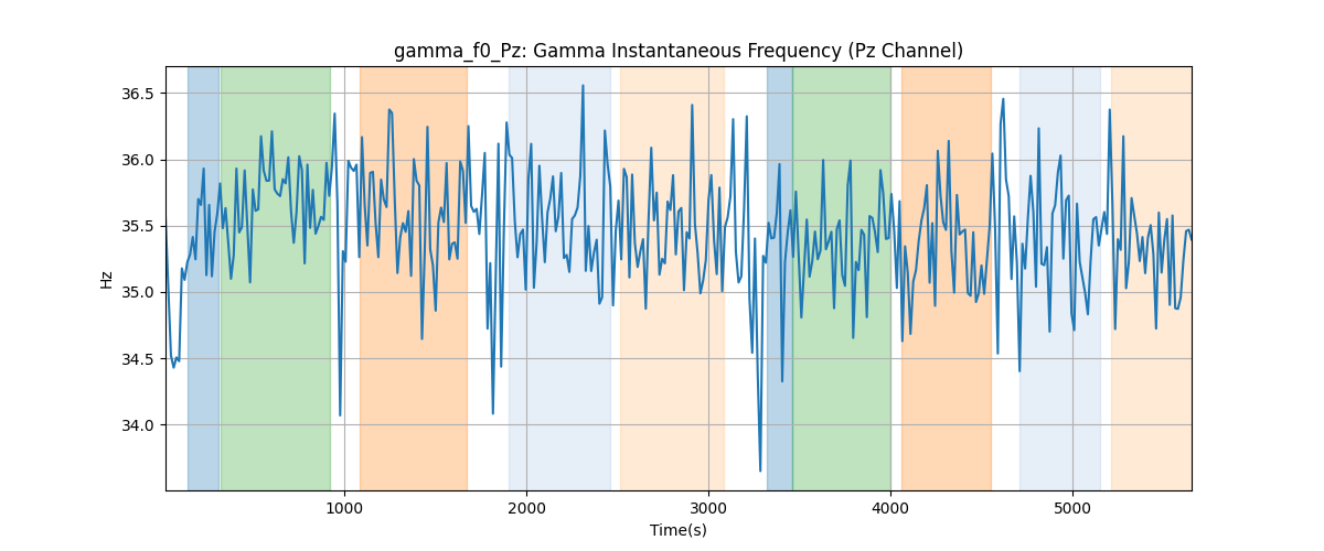 gamma_f0_Pz: Gamma Instantaneous Frequency (Pz Channel)