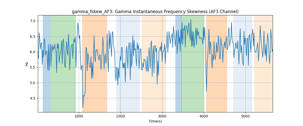 gamma_fskew_AF3: Gamma Instantaneous Frequency Skewness (AF3 Channel)