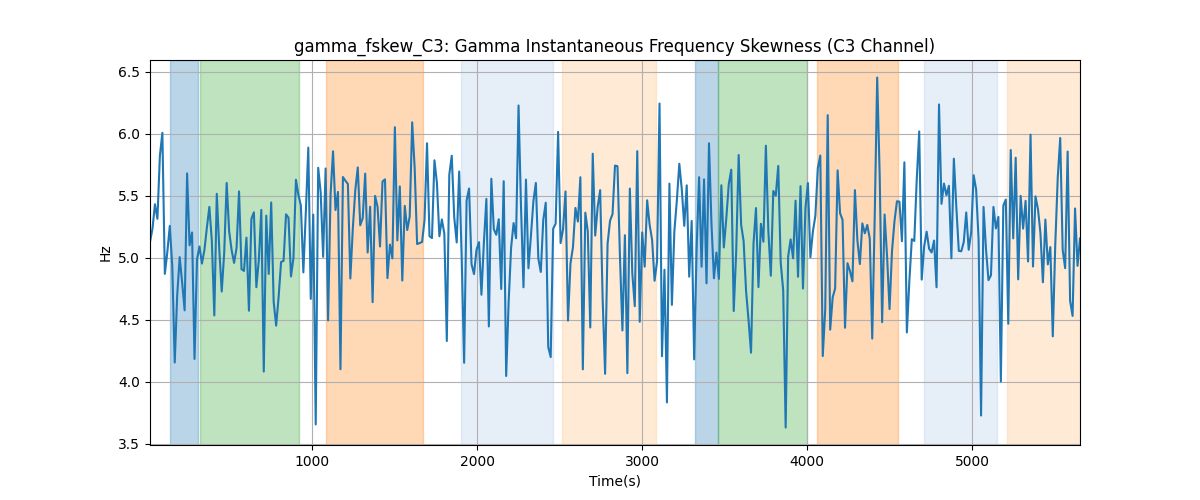 gamma_fskew_C3: Gamma Instantaneous Frequency Skewness (C3 Channel)