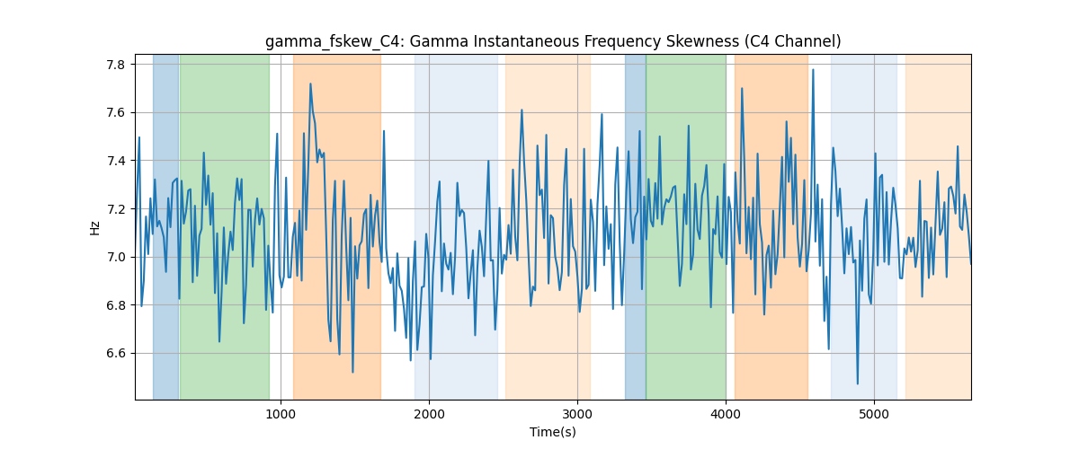 gamma_fskew_C4: Gamma Instantaneous Frequency Skewness (C4 Channel)