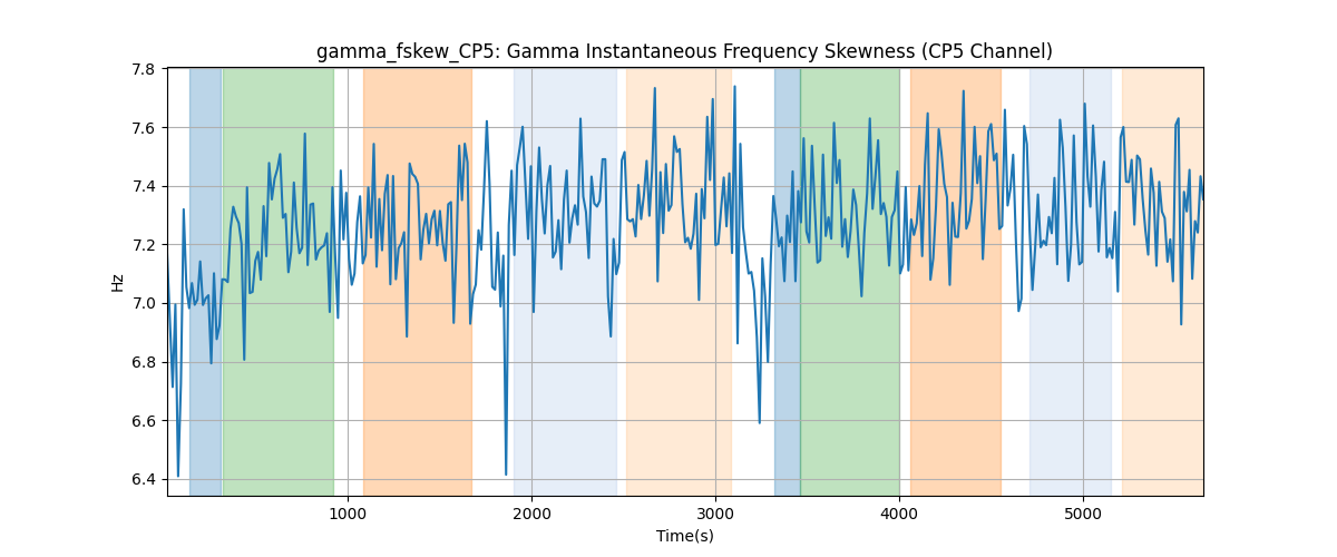 gamma_fskew_CP5: Gamma Instantaneous Frequency Skewness (CP5 Channel)