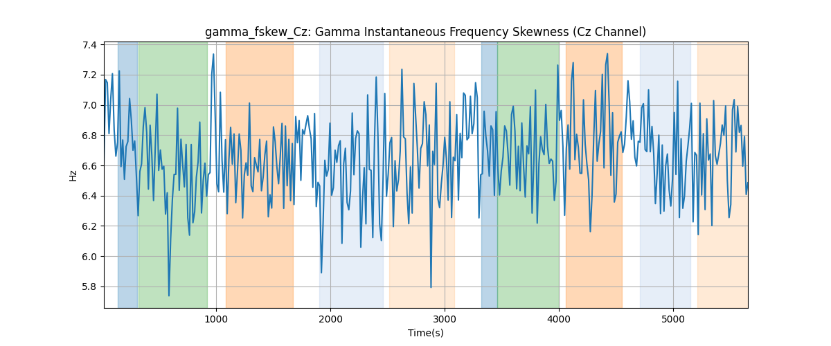 gamma_fskew_Cz: Gamma Instantaneous Frequency Skewness (Cz Channel)