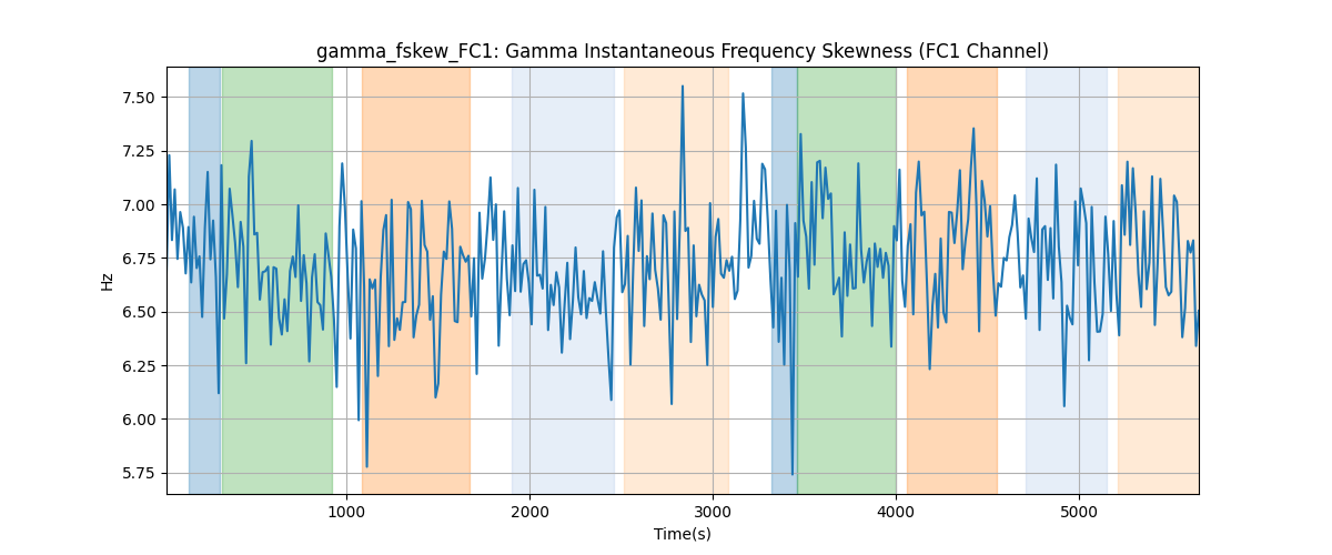 gamma_fskew_FC1: Gamma Instantaneous Frequency Skewness (FC1 Channel)