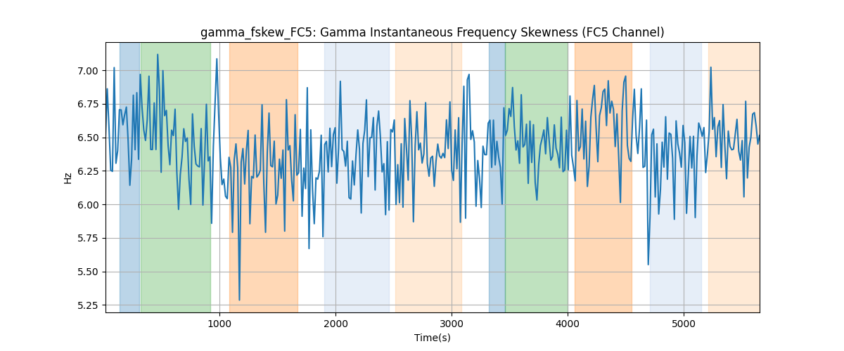 gamma_fskew_FC5: Gamma Instantaneous Frequency Skewness (FC5 Channel)