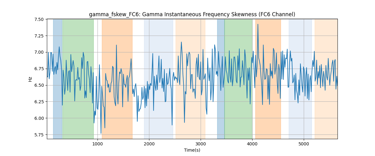 gamma_fskew_FC6: Gamma Instantaneous Frequency Skewness (FC6 Channel)