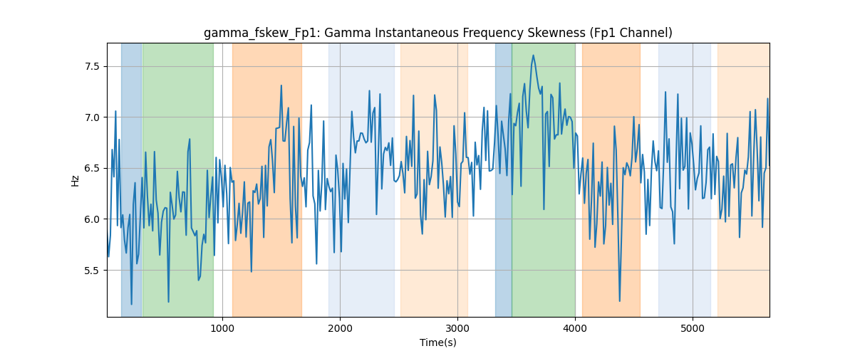 gamma_fskew_Fp1: Gamma Instantaneous Frequency Skewness (Fp1 Channel)