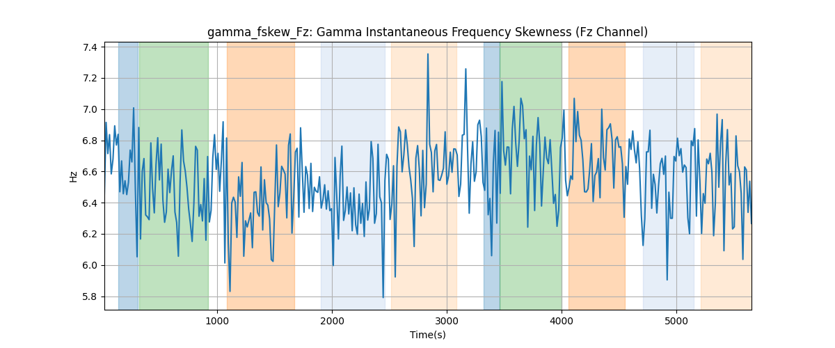 gamma_fskew_Fz: Gamma Instantaneous Frequency Skewness (Fz Channel)