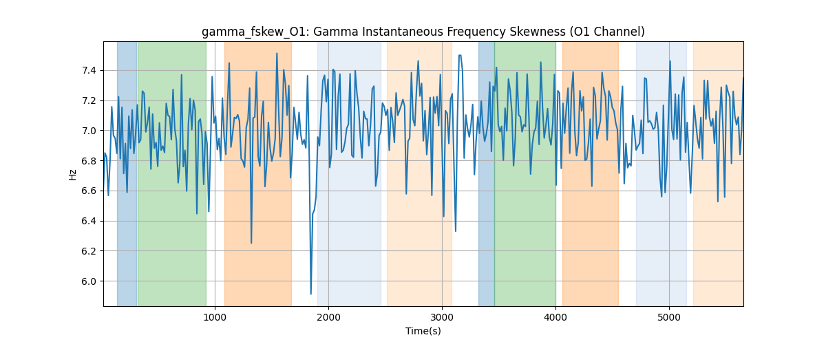 gamma_fskew_O1: Gamma Instantaneous Frequency Skewness (O1 Channel)