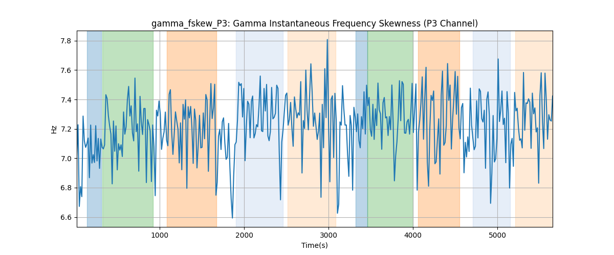 gamma_fskew_P3: Gamma Instantaneous Frequency Skewness (P3 Channel)