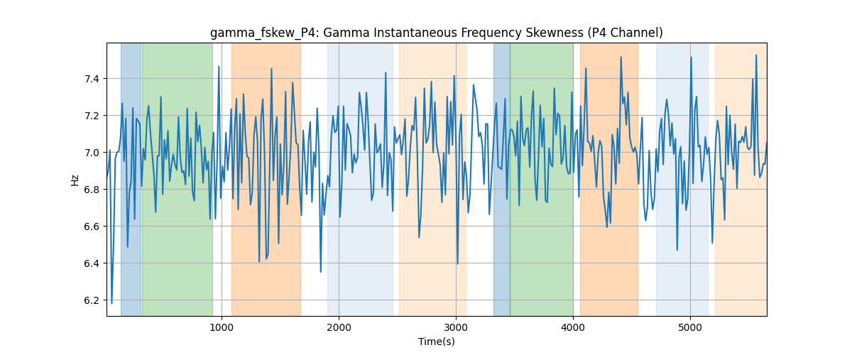 gamma_fskew_P4: Gamma Instantaneous Frequency Skewness (P4 Channel)