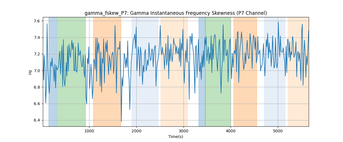 gamma_fskew_P7: Gamma Instantaneous Frequency Skewness (P7 Channel)