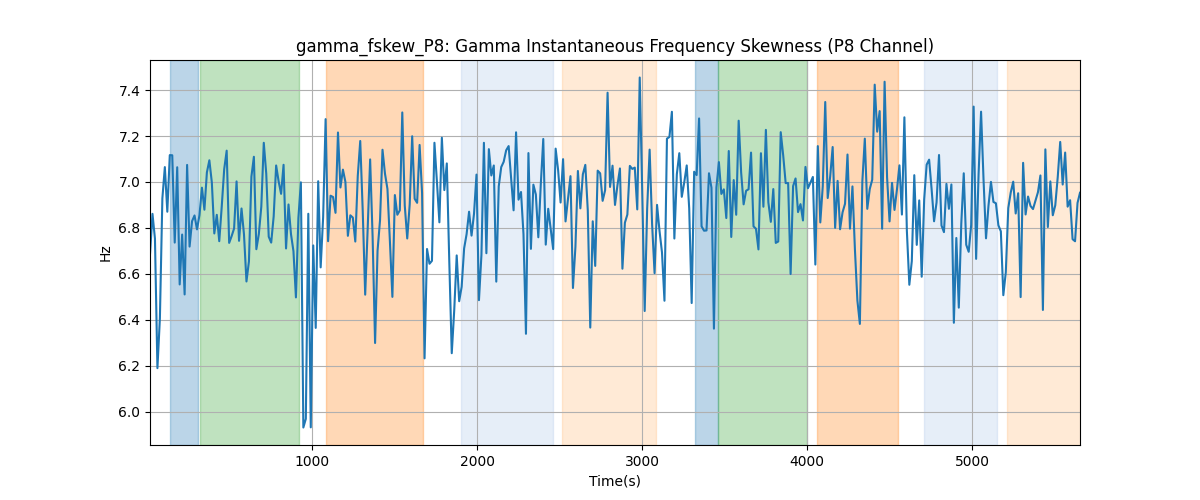 gamma_fskew_P8: Gamma Instantaneous Frequency Skewness (P8 Channel)