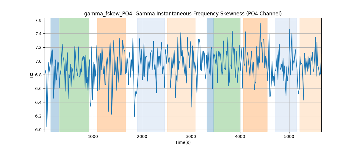 gamma_fskew_PO4: Gamma Instantaneous Frequency Skewness (PO4 Channel)