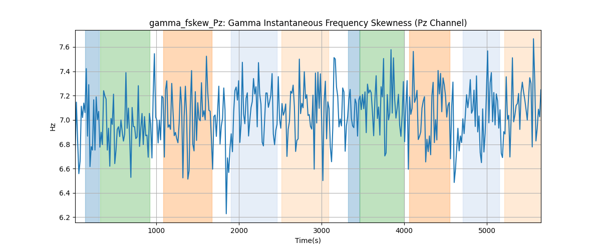 gamma_fskew_Pz: Gamma Instantaneous Frequency Skewness (Pz Channel)