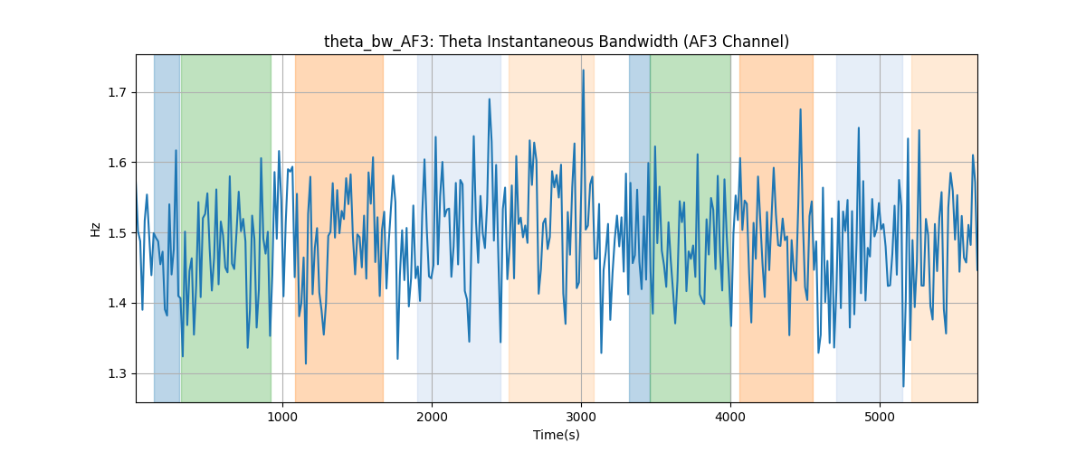 theta_bw_AF3: Theta Instantaneous Bandwidth (AF3 Channel)