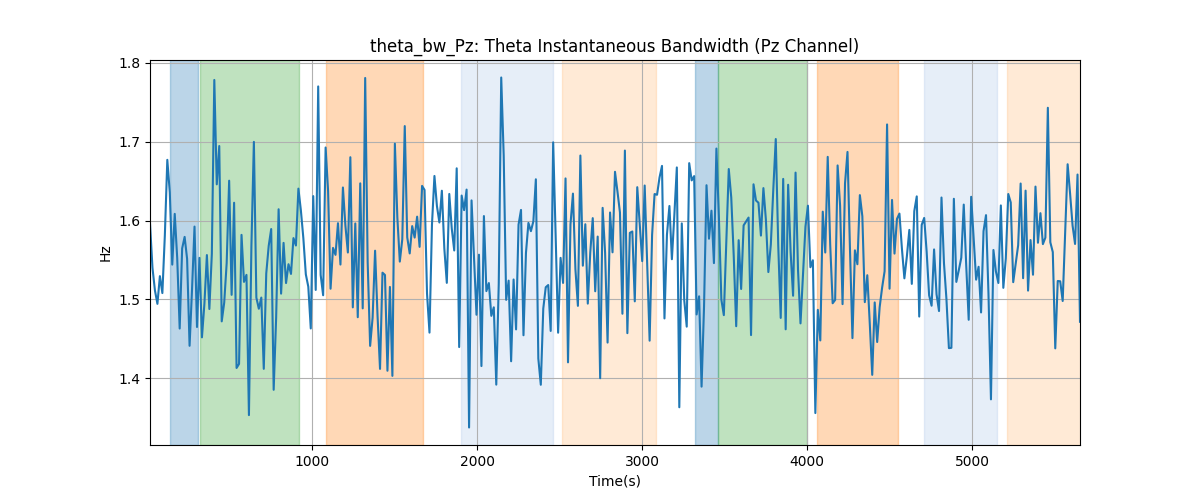 theta_bw_Pz: Theta Instantaneous Bandwidth (Pz Channel)