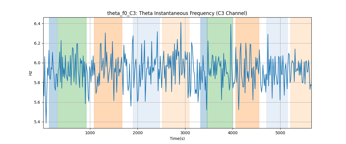 theta_f0_C3: Theta Instantaneous Frequency (C3 Channel)