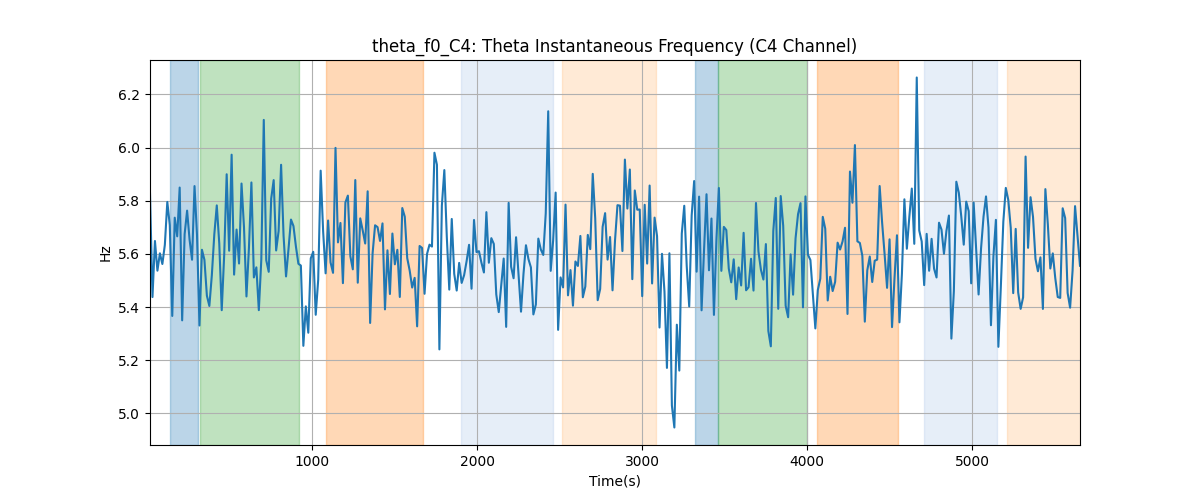 theta_f0_C4: Theta Instantaneous Frequency (C4 Channel)