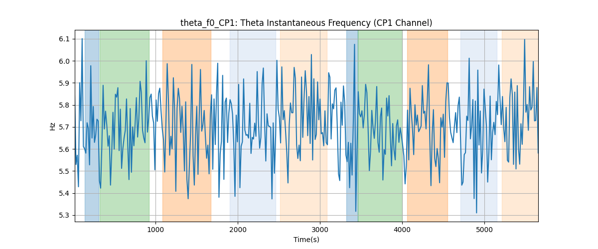 theta_f0_CP1: Theta Instantaneous Frequency (CP1 Channel)