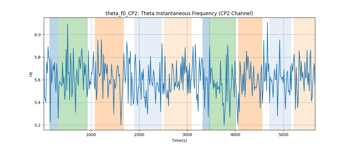 theta_f0_CP2: Theta Instantaneous Frequency (CP2 Channel)