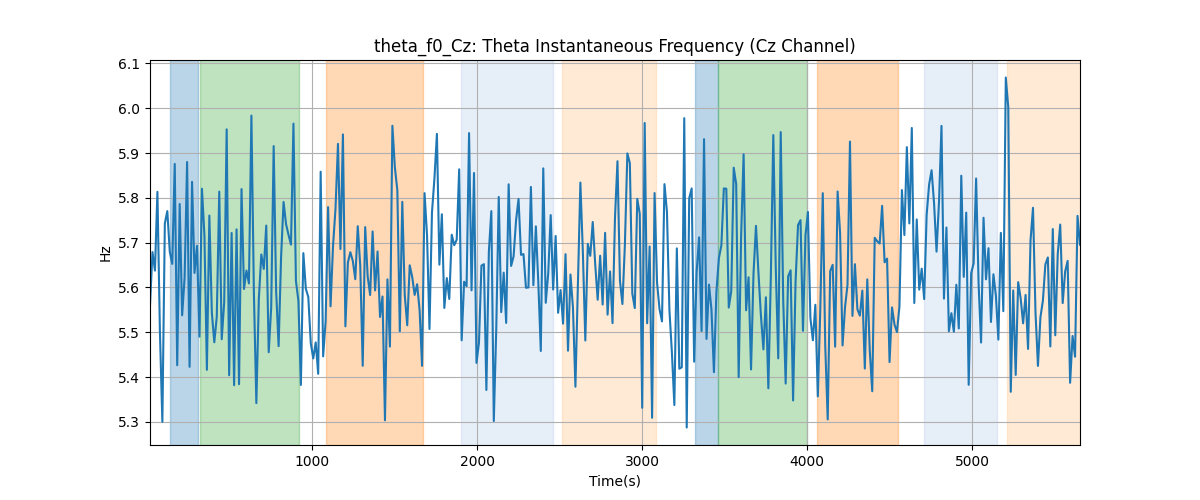 theta_f0_Cz: Theta Instantaneous Frequency (Cz Channel)