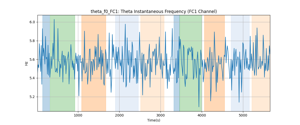 theta_f0_FC1: Theta Instantaneous Frequency (FC1 Channel)