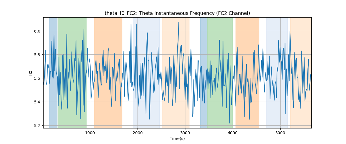 theta_f0_FC2: Theta Instantaneous Frequency (FC2 Channel)