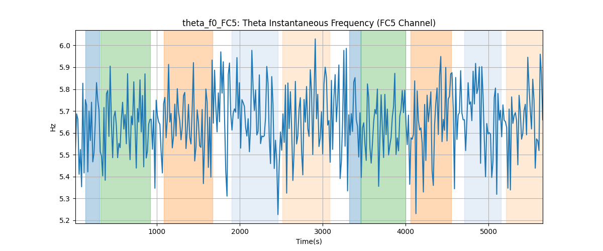 theta_f0_FC5: Theta Instantaneous Frequency (FC5 Channel)