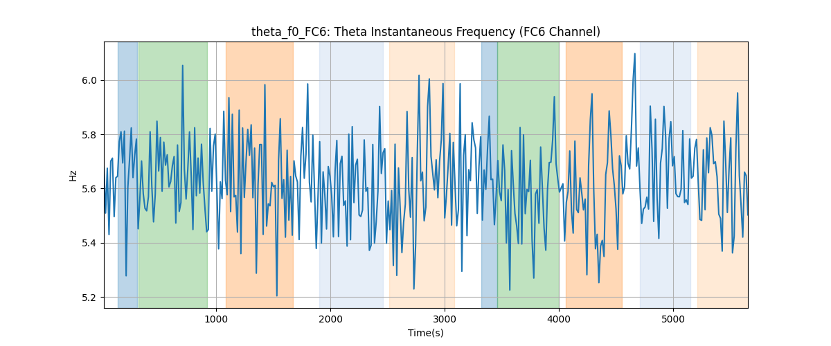 theta_f0_FC6: Theta Instantaneous Frequency (FC6 Channel)