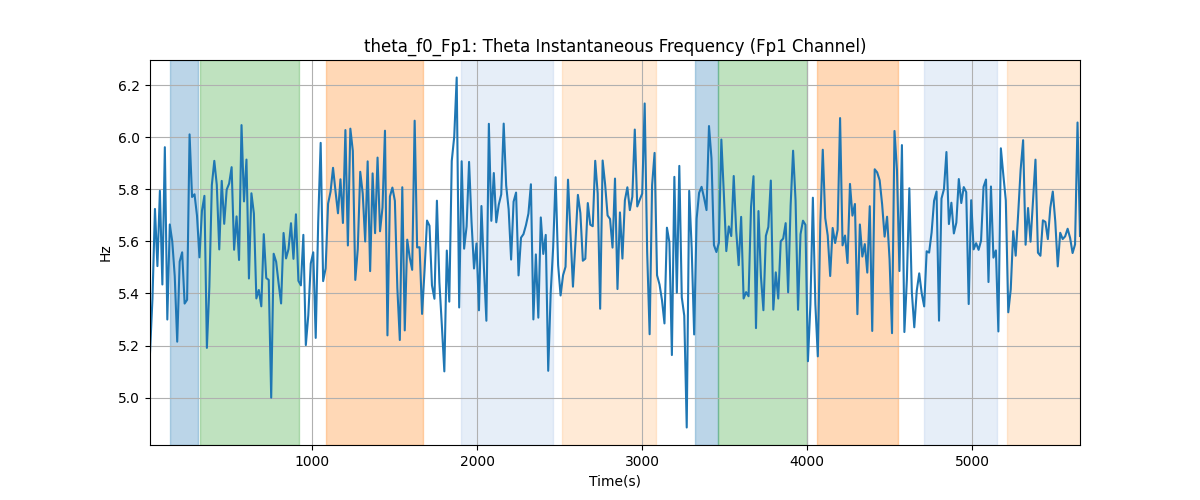 theta_f0_Fp1: Theta Instantaneous Frequency (Fp1 Channel)