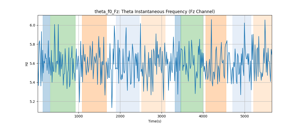 theta_f0_Fz: Theta Instantaneous Frequency (Fz Channel)