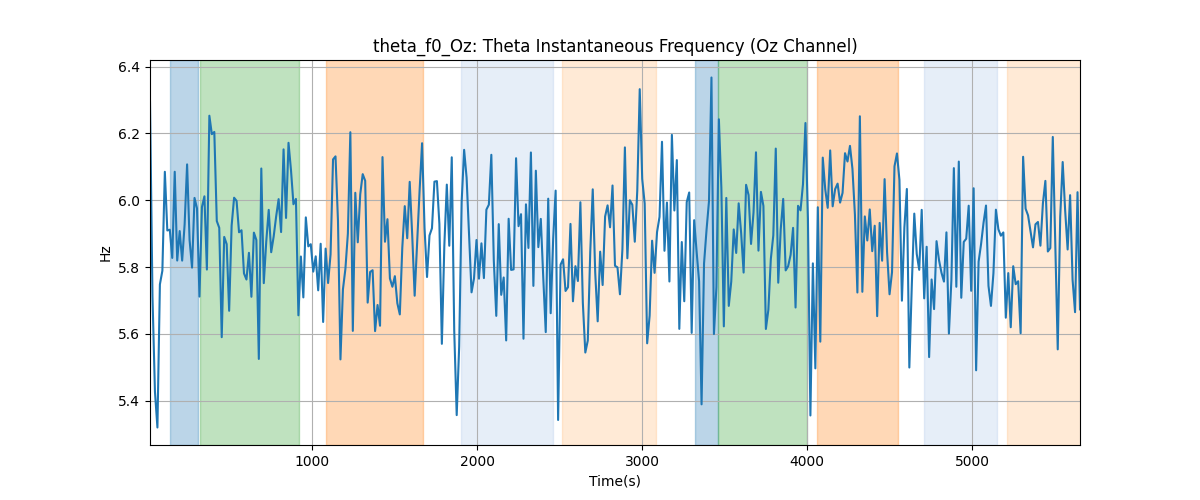 theta_f0_Oz: Theta Instantaneous Frequency (Oz Channel)