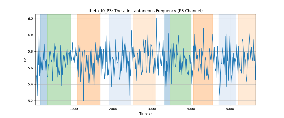 theta_f0_P3: Theta Instantaneous Frequency (P3 Channel)