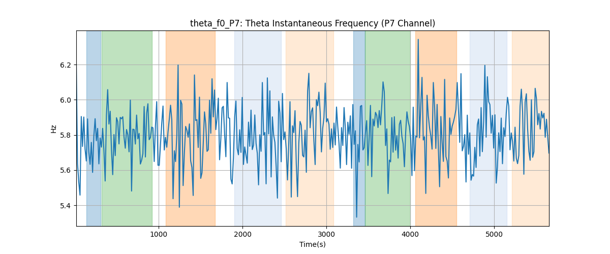 theta_f0_P7: Theta Instantaneous Frequency (P7 Channel)