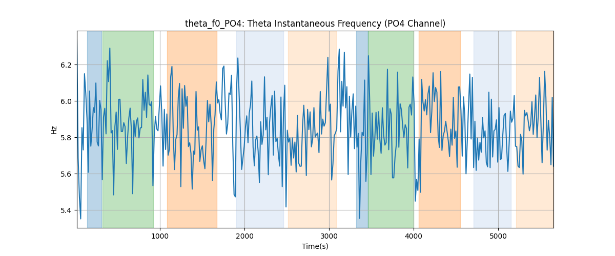 theta_f0_PO4: Theta Instantaneous Frequency (PO4 Channel)