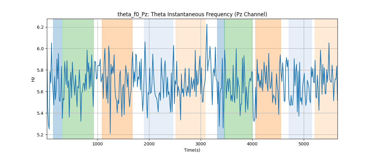 theta_f0_Pz: Theta Instantaneous Frequency (Pz Channel)